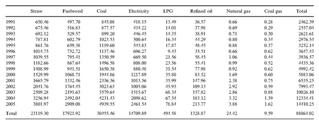 Table 3. Greenhouse gas emission reduction by energy substitution (Gg CO<sub>2</sub>-eq)