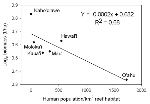 Figure 1 - Human/fish population correlation(Friedlander & Brown 2004)