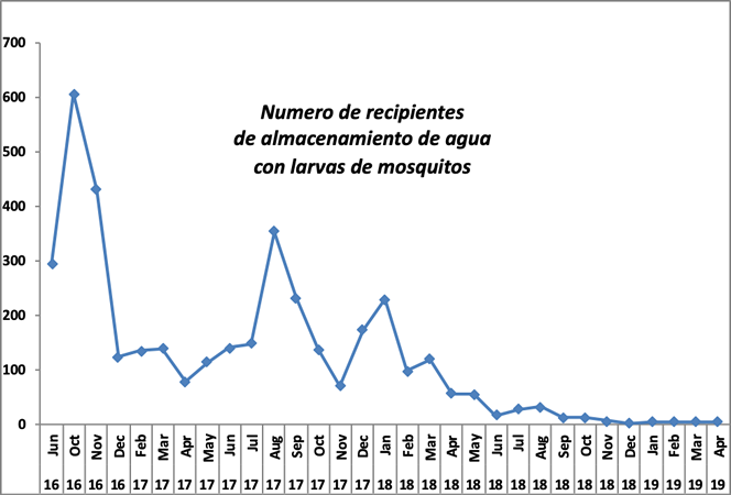 El numero de recipientes de almacenamiento de agua (pilas, barriles, cisternas, cubetas) observados a contener larvas de Aedes aegypti durante junio 2016 a enero 2019.